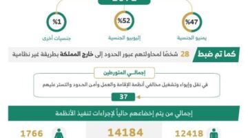 ضبط 21 ألف مخالف لأنظمة الإقامة والعمل وأمن الحدود خلال أسبوع بالسعودية