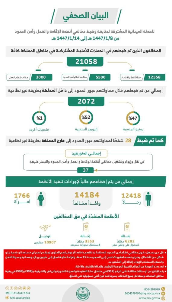 ضبط 21 ألف مخالف لأنظمة الإقامة والعمل وأمن الحدود خلال أسبوع بالسعودية