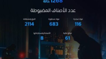 المنافذ الجمركية تسجّل 1,268 حالة ضبط في أسبوع واحد فقط – تفاصيل لافتة