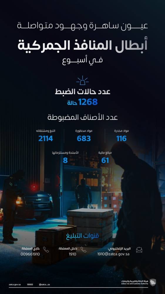 المنافذ الجمركية تسجّل 1,268 حالة ضبط في أسبوع واحد فقط – تفاصيل لافتة