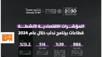 ندلب يحقق نموًا بنسبة 39% في الناتج المحلي غير النفطي وفق تقرير جديد