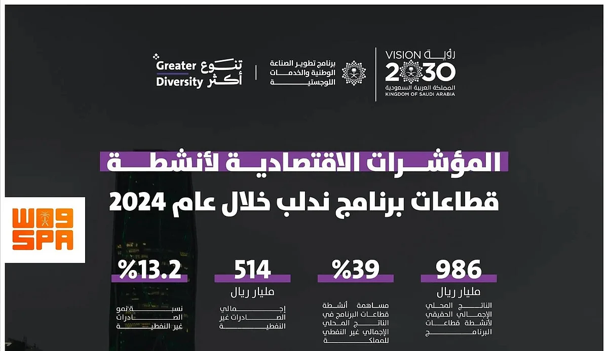 ندلب يحقق نموًا بنسبة 39% في الناتج المحلي غير النفطي وفق تقرير جديد